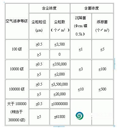 無塵車間等級標(biāo)準(zhǔn)