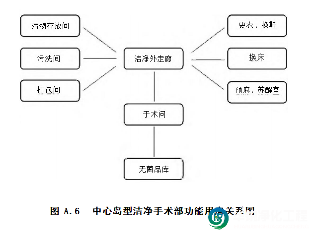 中心島型潔凈手術(shù)部設(shè)計