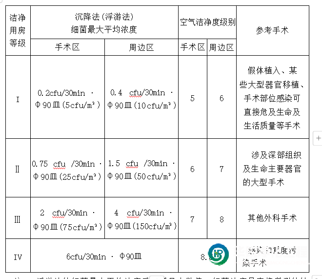 潔凈手術(shù)室用房的分級標(biāo)準(zhǔn)