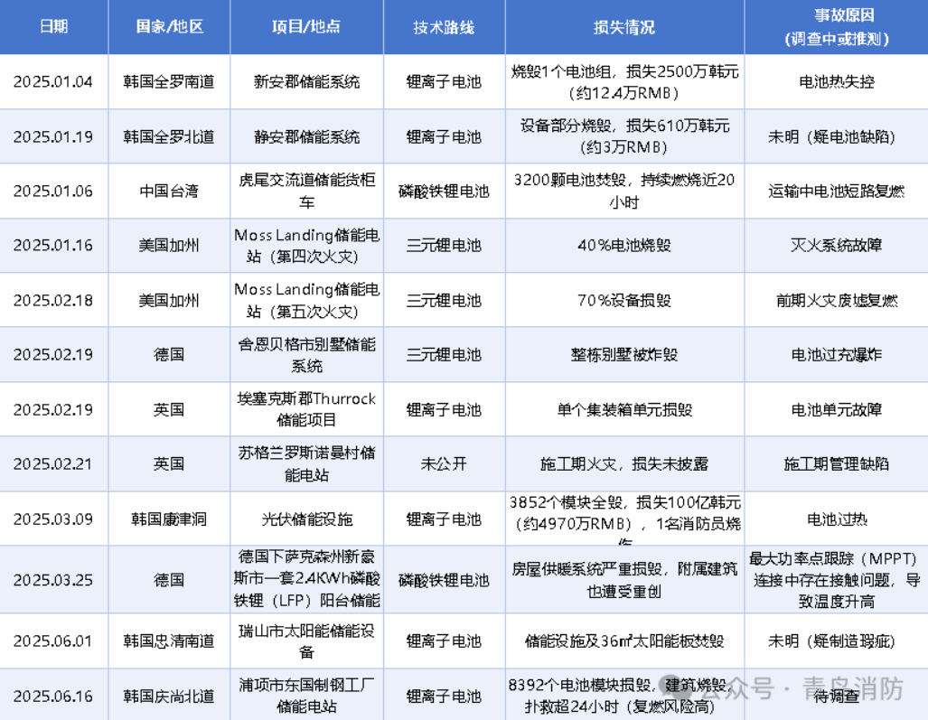 西藏參編國標定行業(yè)基準，青鳥消防領(lǐng)跑儲能消防新賽道