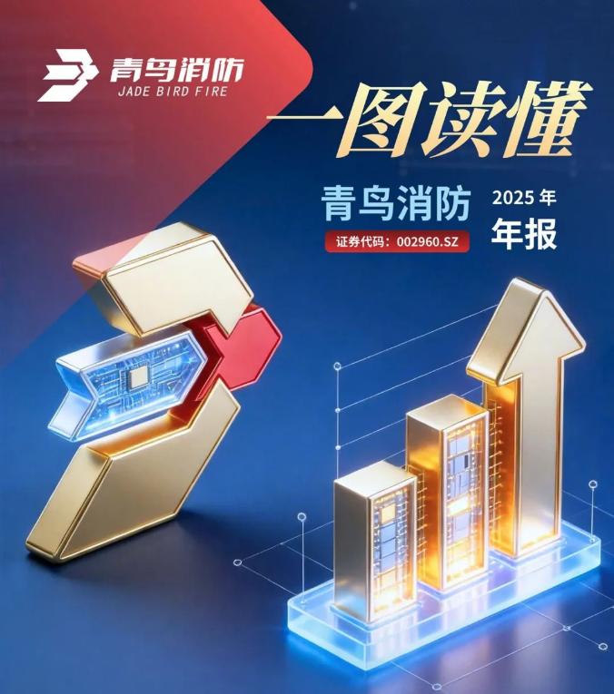 一圖看懂貴州青鳥消防2025年年報(bào)