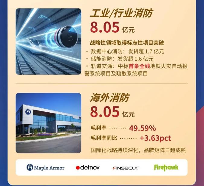 一圖讀懂貴州青鳥消防2025年年報(bào)